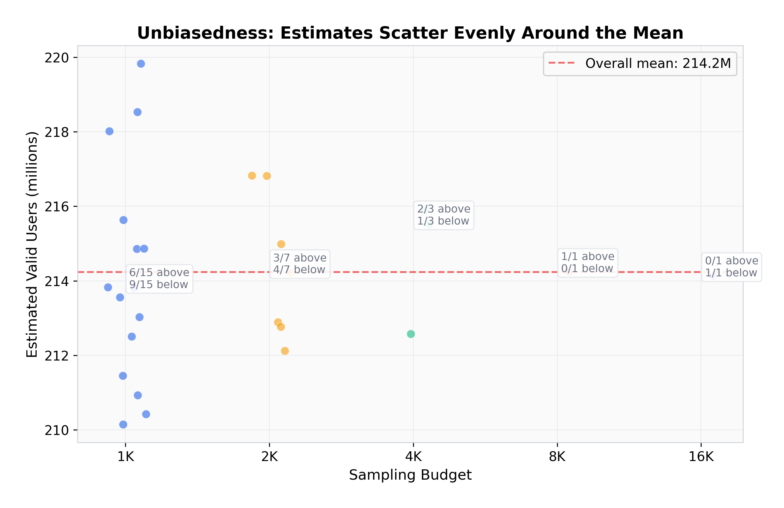 Figure 1: Unbiasedness Proof