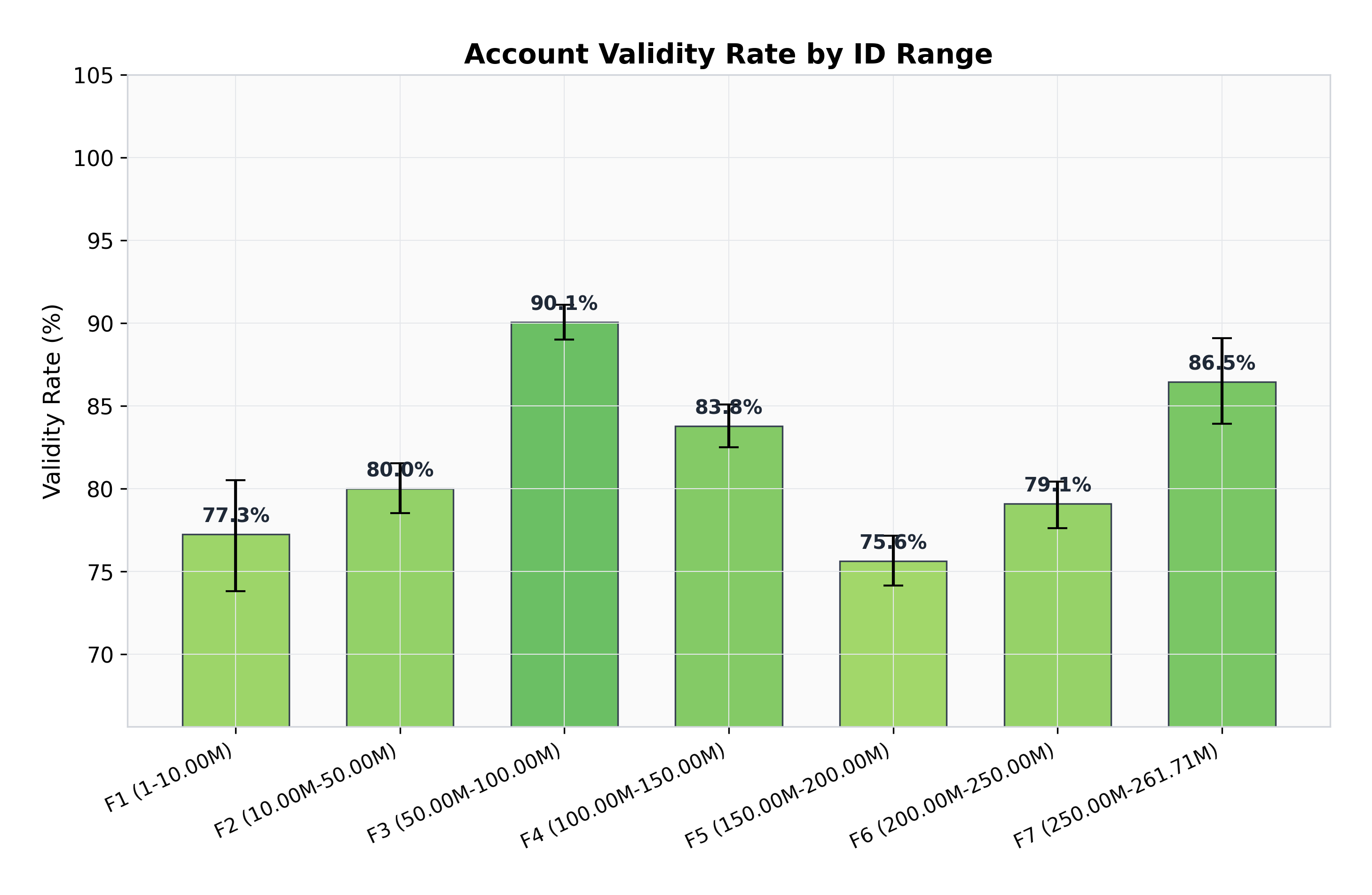 Figure 4: Validity Rate by Stratum