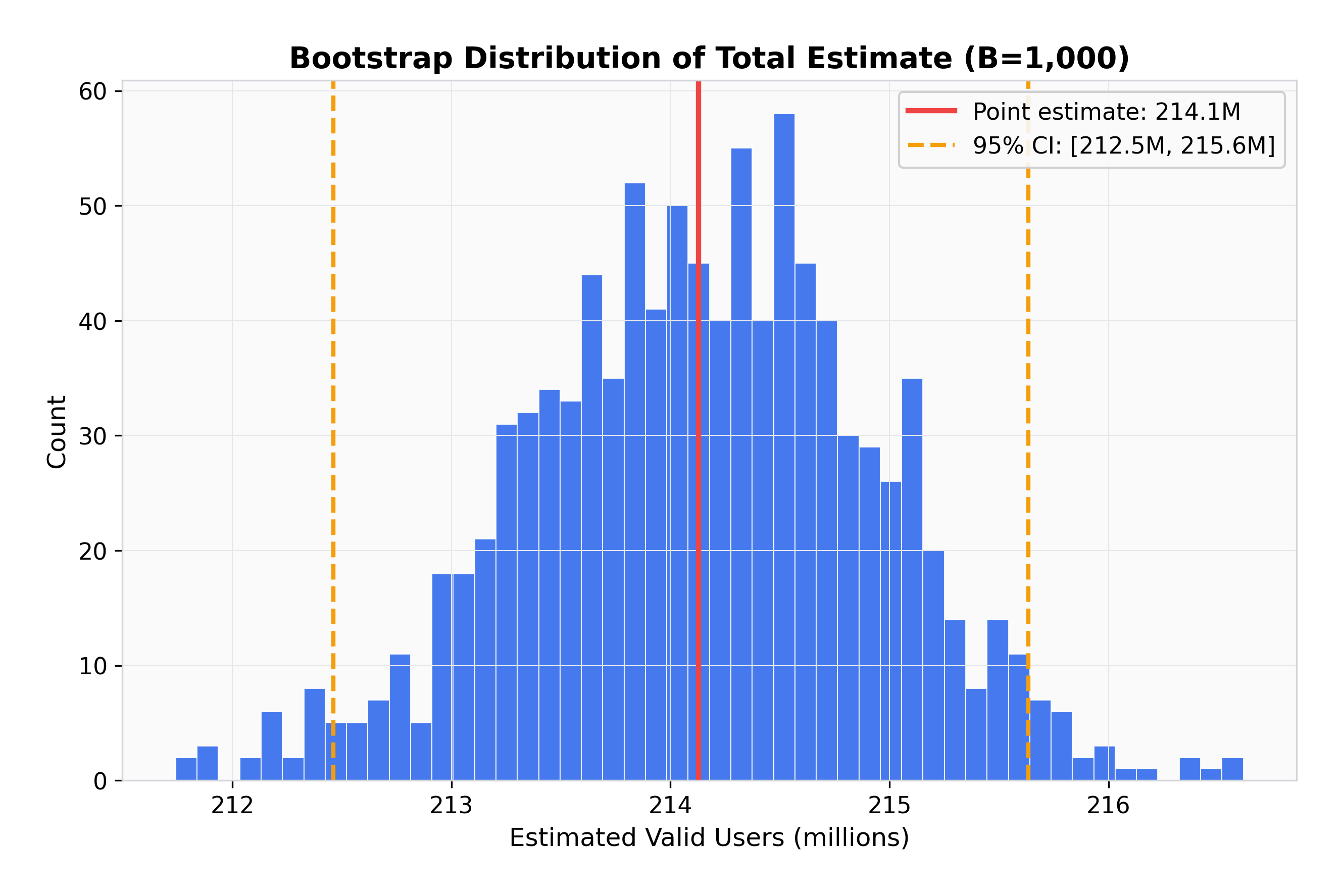 Figure 5: Bootstrap Distribution
