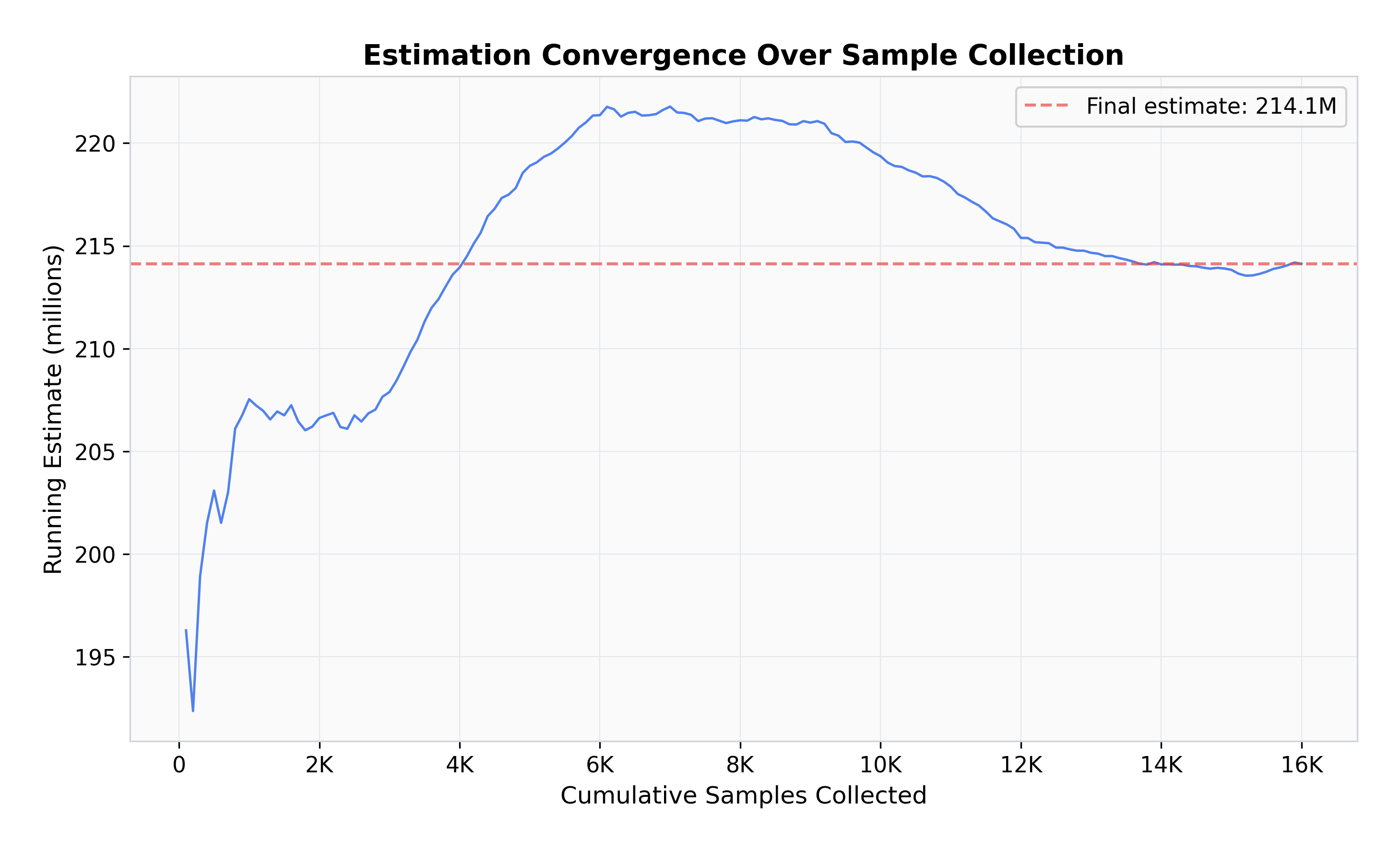 Figure 9: Convergence Plot